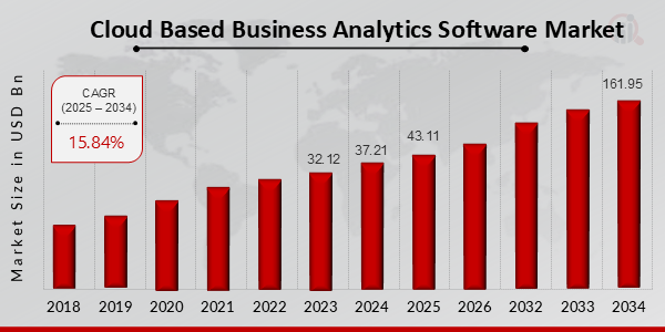 Cloud Based Business Analytics Software Market Overview (2025-2034)