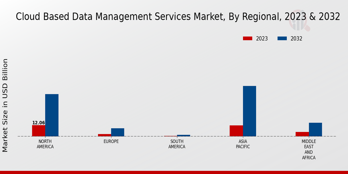 Cloud-based Data Management Services Market Regional Insights