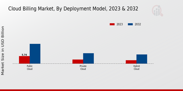 Cloud Billing Market Deployment Model Insights