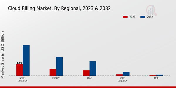 Cloud Billing Market Regional Insights