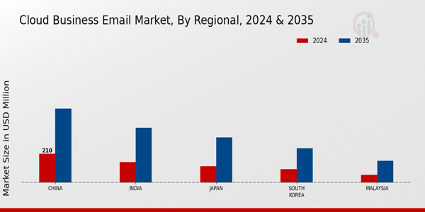 Cloud Business Email Market Regional Insights