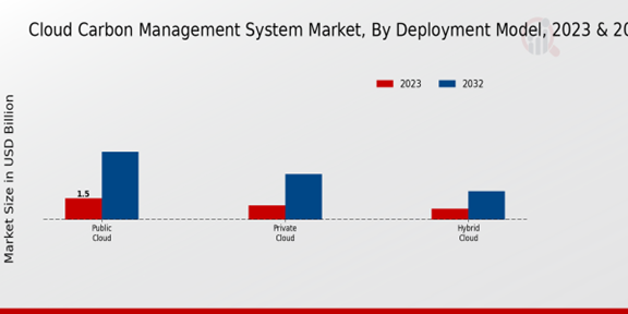 Cloud Carbon Management System Market Deployment Model Insights