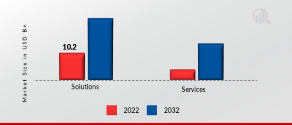 Cloud Communication Platform Market, by Component