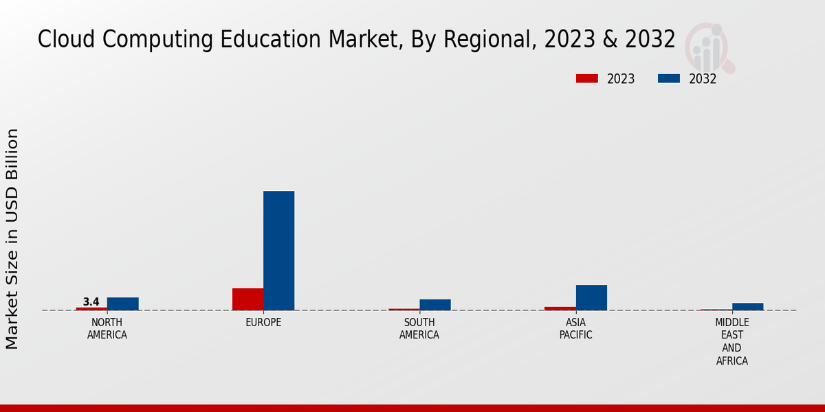 Cloud Computing Education Market Regional Insights