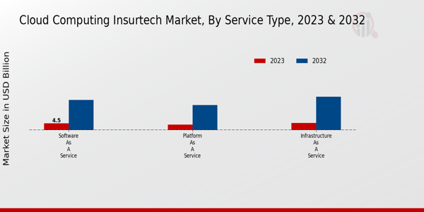 Cloud Computing in InsurTech Market Service Type Insights