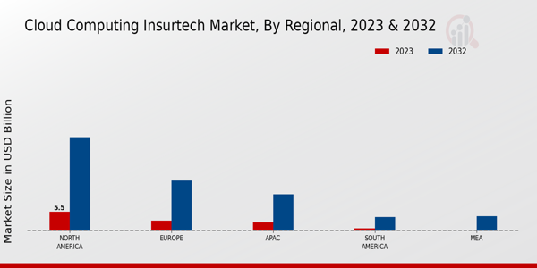 Cloud Computing in InsurTech Market Regional Insights