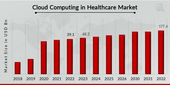 Cloud Computing in Healthcare Market Overview