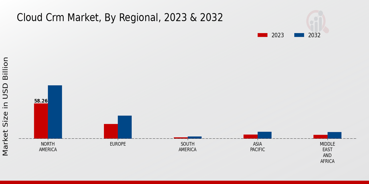 Cloud CRM Market Regional Insights