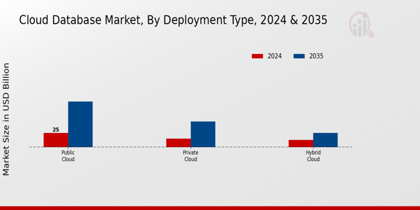 Cloud Database Market Insights