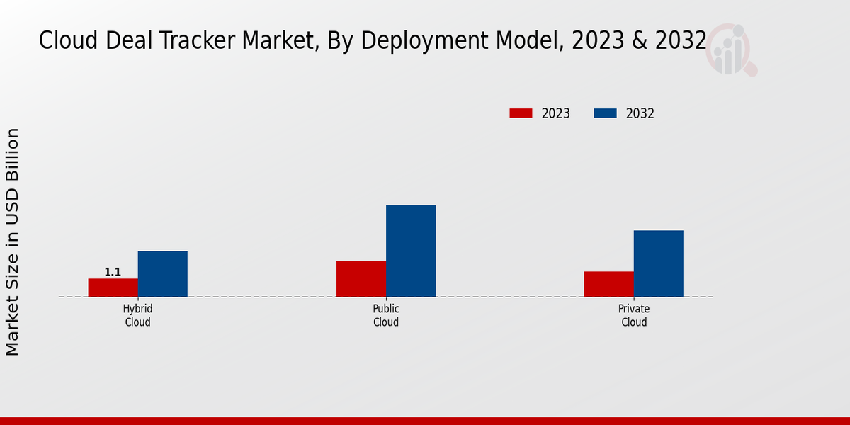 Cloud Deal Tracker Market Deployment Model Insights