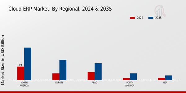 Cloud ERP Market Region