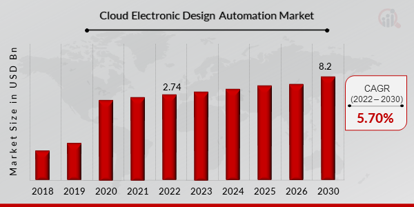 Cloud Electronic Design Automation Market Overview