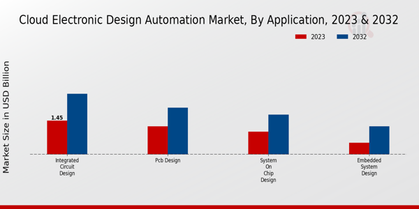 Cloud Electronic Design Automation Market Insights