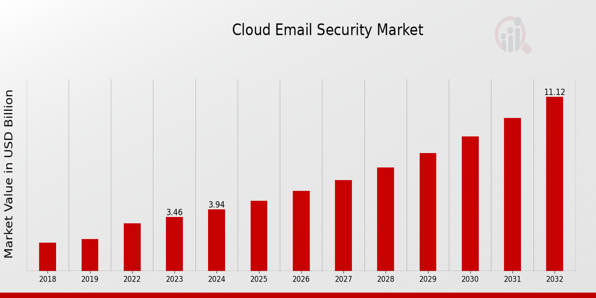 Cloud E-mail Security Market