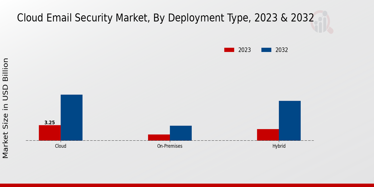 Cloud E-mail Security Market Deployment Type Insights