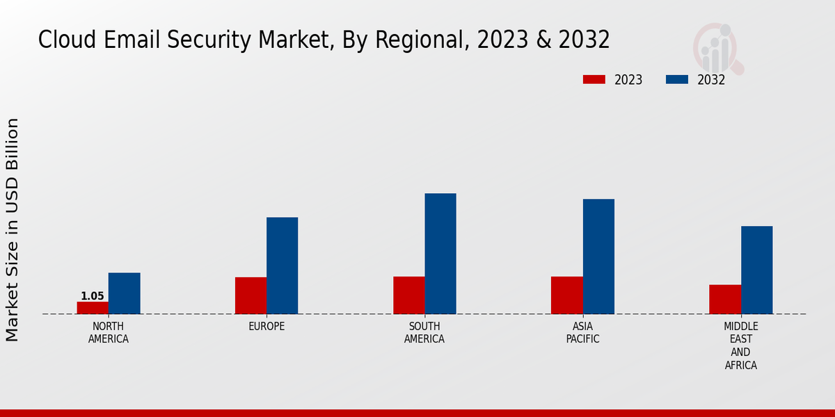 Cloud E-mail Security Market Regional Insights