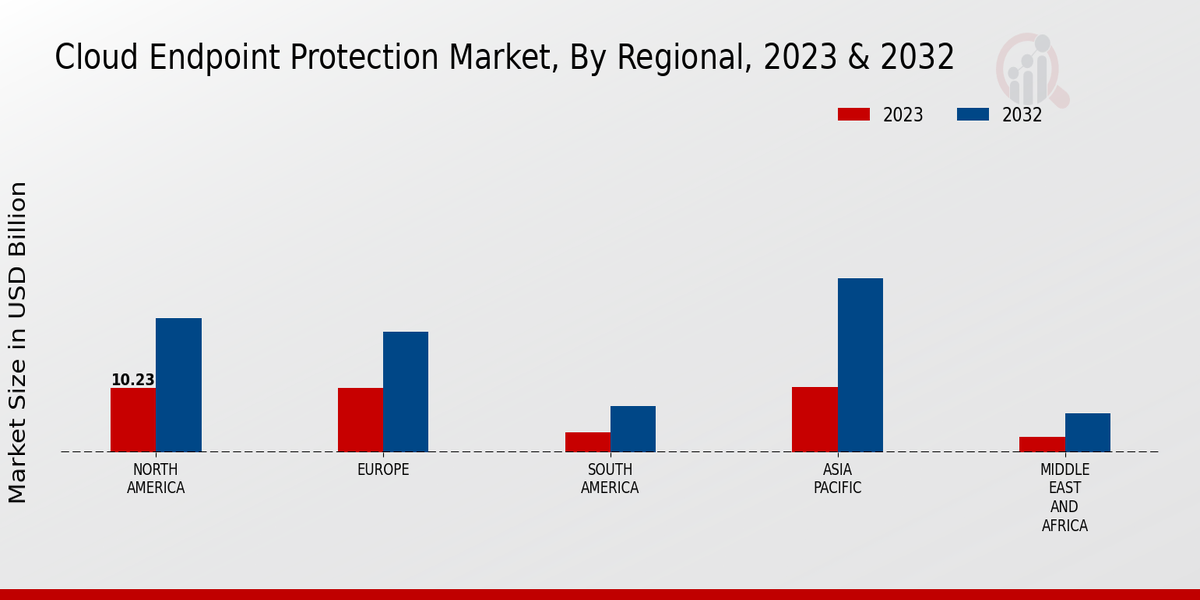 Cloud Endpoint Protection Market Regional Insights