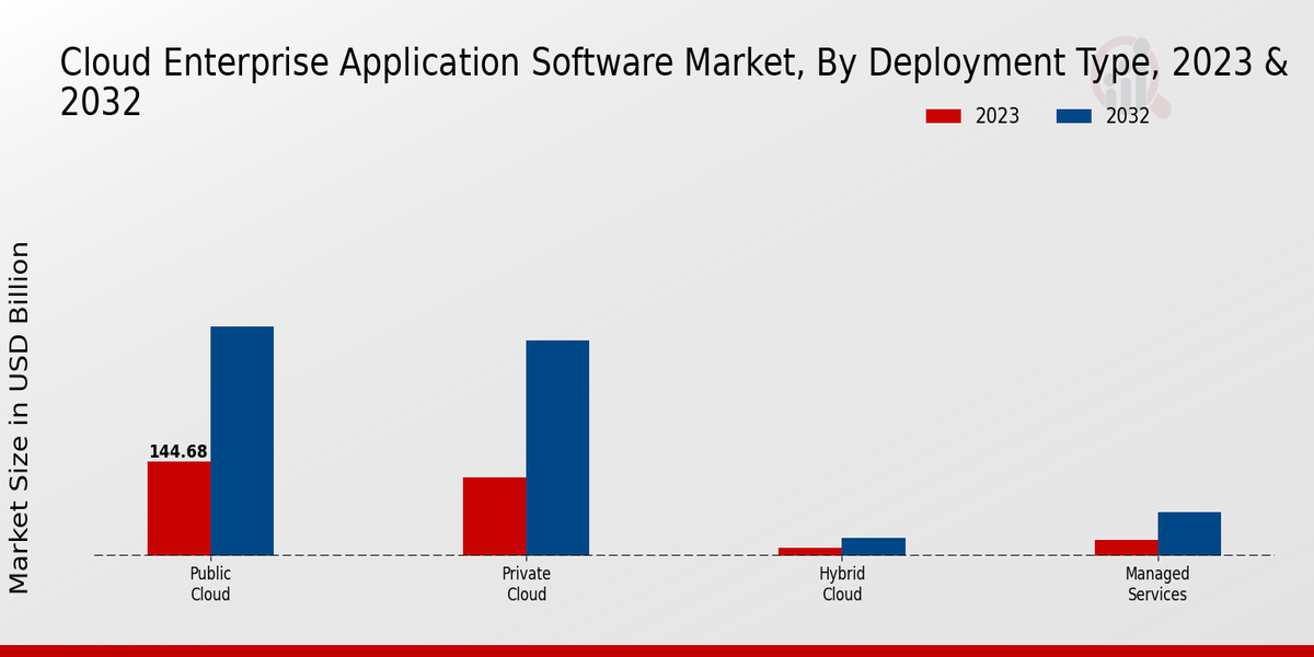 Cloud Enterprise Application Software Market, By Deployment Type, 2023 & 2032 (USD billion)