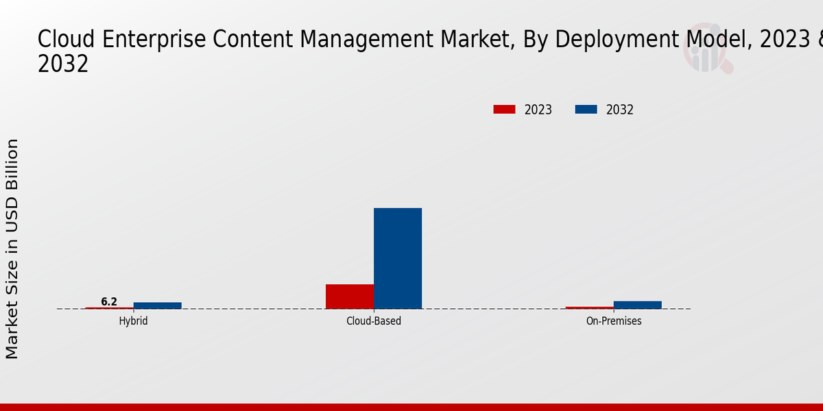 Cloud Enterprise Content Management Market Insights