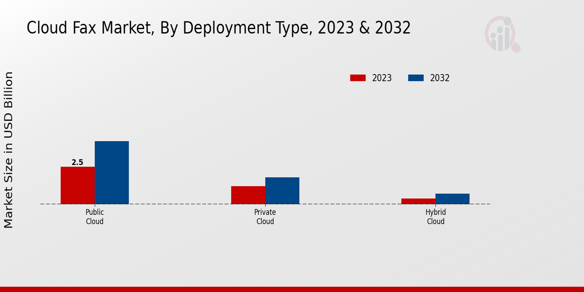 Cloud Fax Market, By Deployment Type, 2023 & 2032 (USD billion)