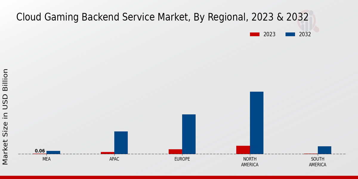 Cloud Gaming Backend Service Market Regional Insights