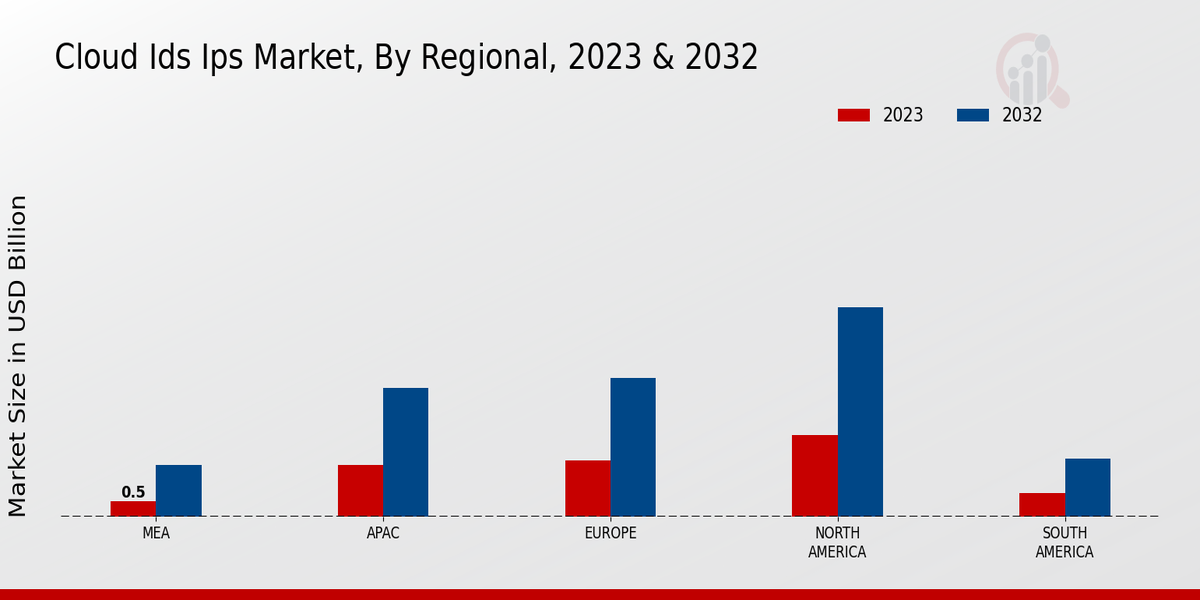 Cloud IDS IPS Market Regional Insights