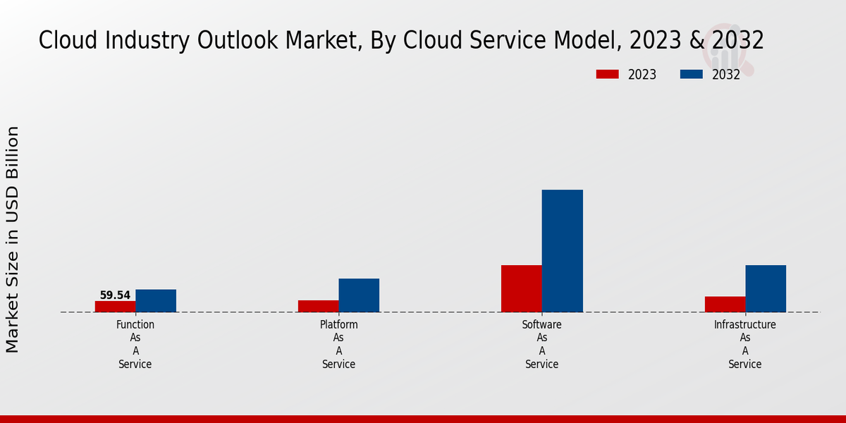 Cloud Industry Outlook Market Cloud Service Model Insights