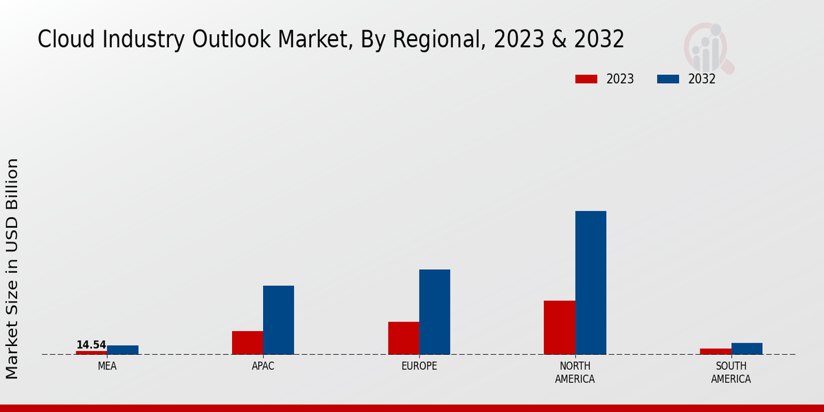 Cloud Industry Outlook Market Regional Insights