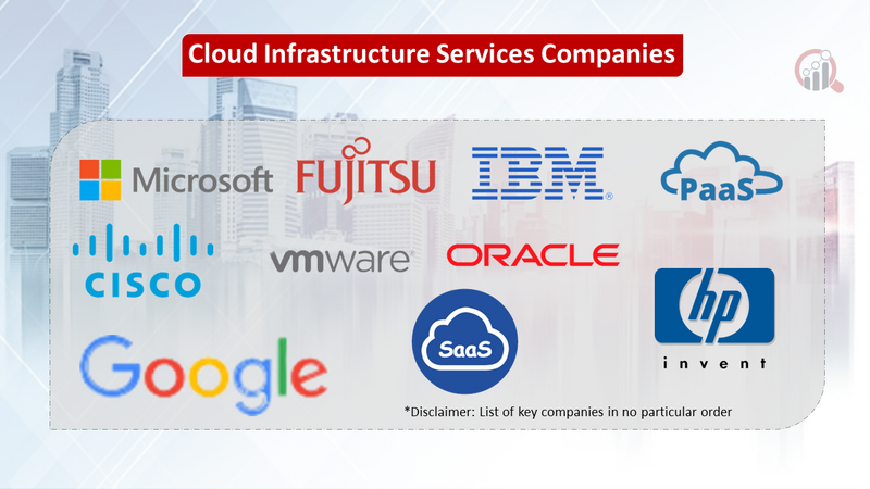 Cloud Infrastructure Services Market