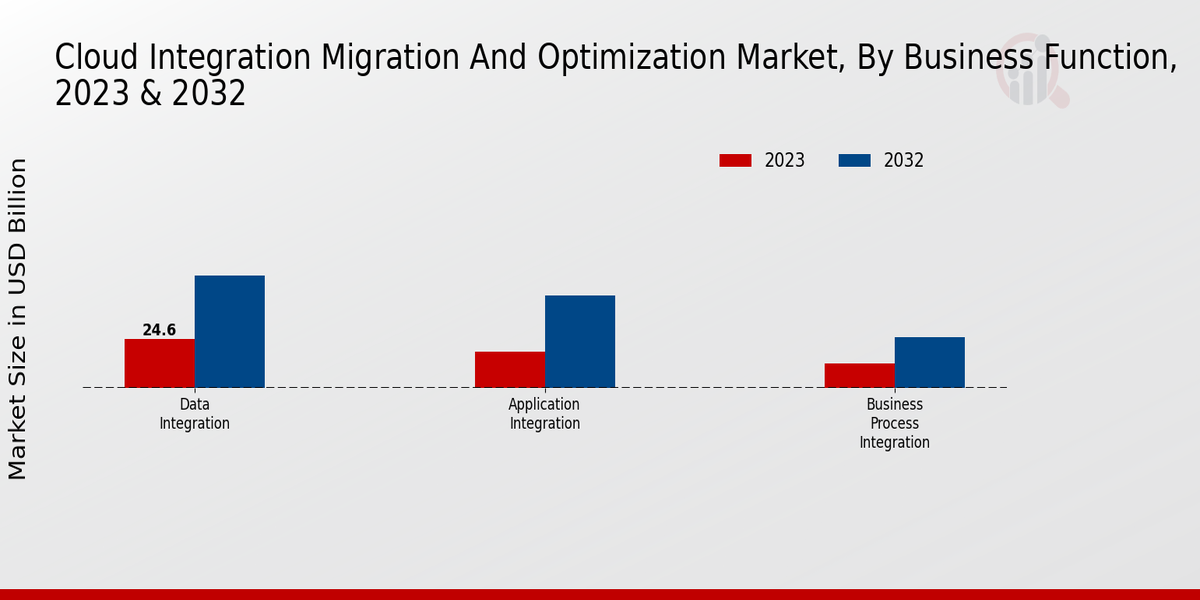 Cloud Integration Migration and Optimization Market Insights