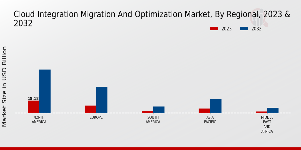 Cloud Integration Migration and Optimization Market Regional Insights