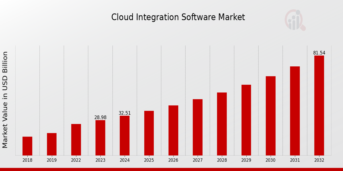 Cloud Integration Software Market Overview