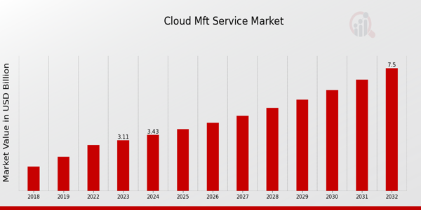 Cloud MFT Service Market Overview