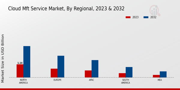 Cloud MFT Service Market Regional Insights