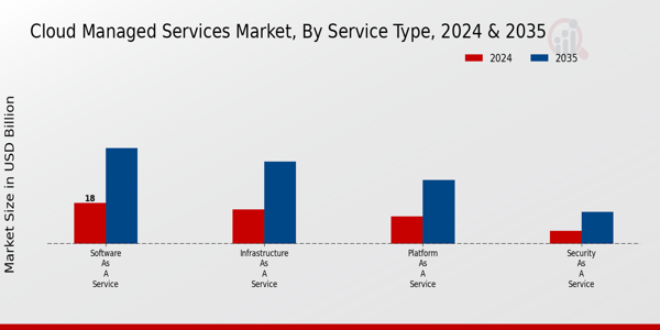 Cloud Managed Services Market Segment