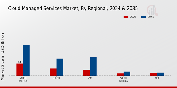Cloud Managed Services Market Region