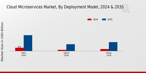 Cloud microservices Market Segment