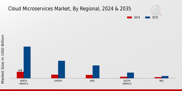 Cloud microservices Market Region