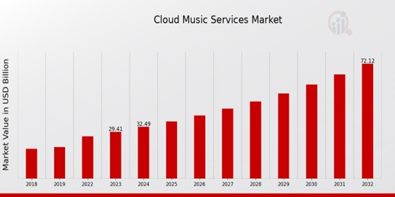 Cloud Music Services Market Overview