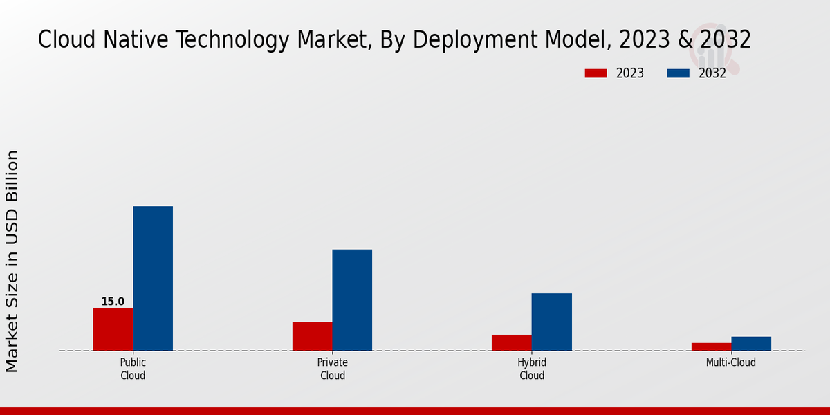 Cloud Native Technologie Market Type Insights