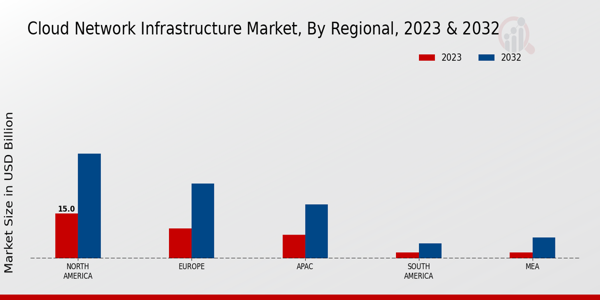 Cloud Network Infrastructure Market Regional Insights