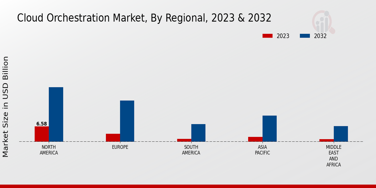 Cloud Orchestration Market, By Regional, 2023 & 2032 (USD billion)