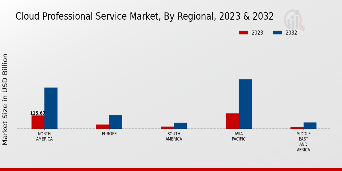 Cloud Professional Service Market Regional Insights