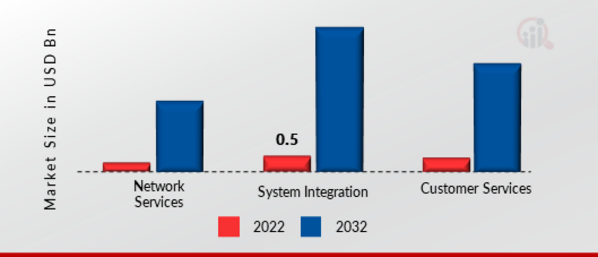 Cloud Radio Access Network Market by Service