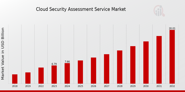 Cloud Security Assessment Service Market Overview