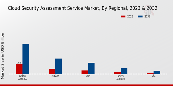 Cloud Security Assessment Service Market Regional Insights