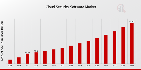 Cloud Security Software Market size