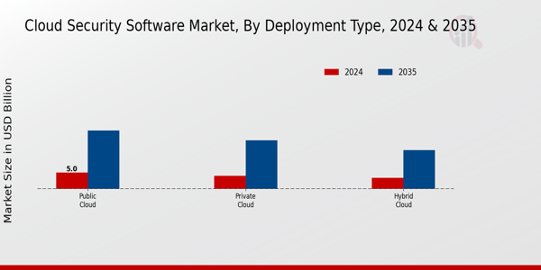 Cloud Security Software Market Segment