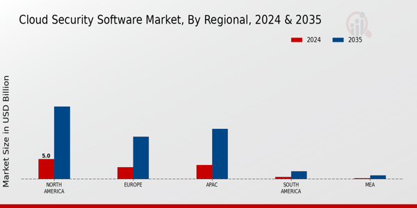 Cloud Security Software Market Region