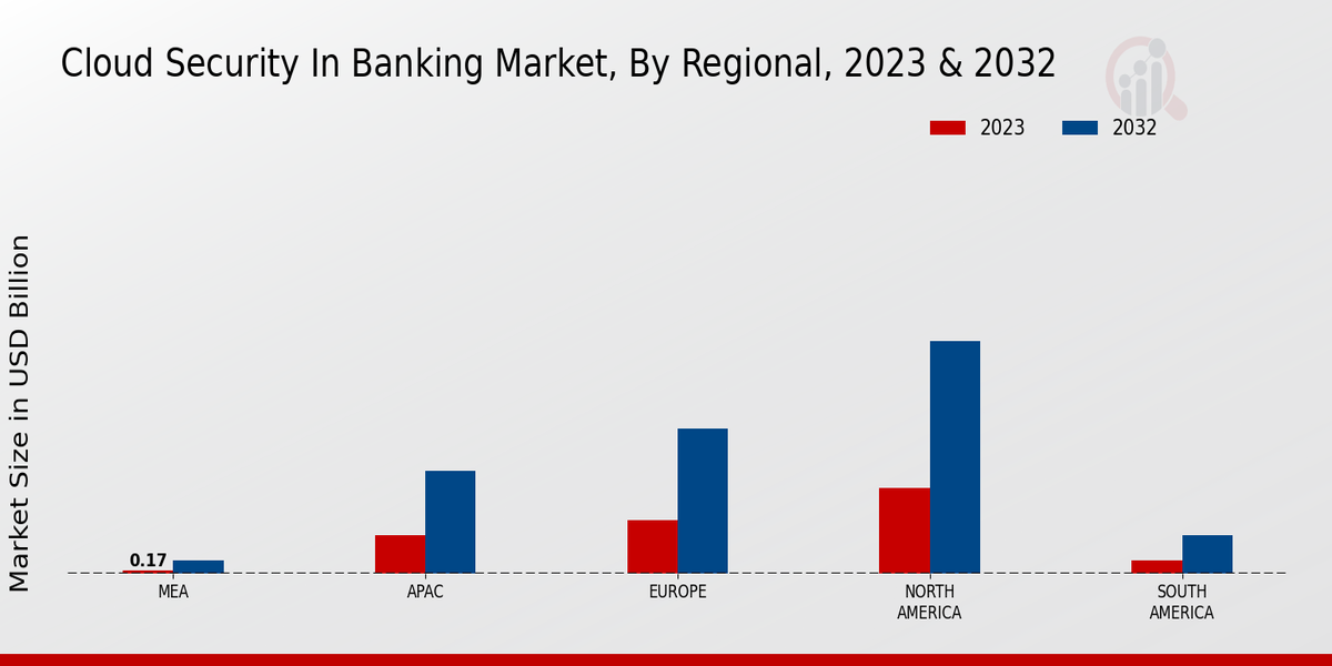 Cloud Security in Banking Market Regional Insights